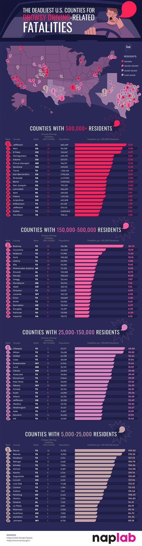 The Deadliest U S Counties For Drowsy Driving Related Fatalities R