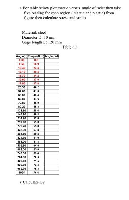 Solved For Table Below Plot Torque Versus Angle Of Twist Chegg