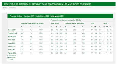 El Paro Sufre Su Segunda Subida Consecutiva En Rute Y Alcanza Su Peor