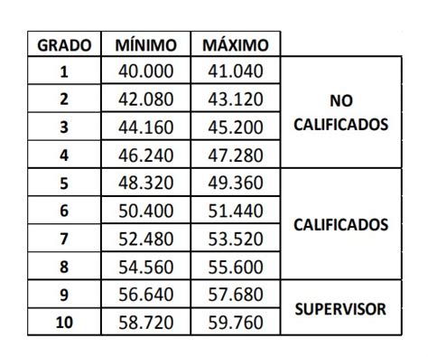 Tabuladores Los Nuevos Salarios De Los Empleados P Blicos Banca Y