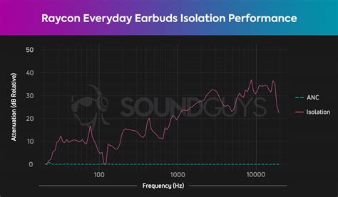 Raycon Everyday Earbuds New E25 Review Soundguys