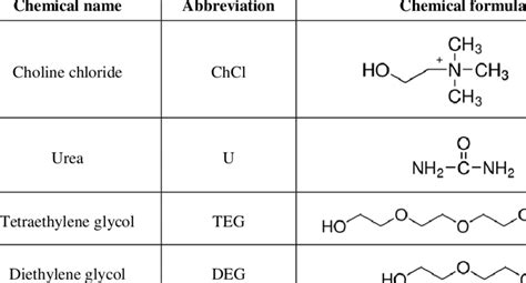 Chemical formula of used chemical compounds for DES syntheses ...