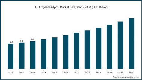 Ethylene Glycol Market Size Share Growth Forecasts 2032