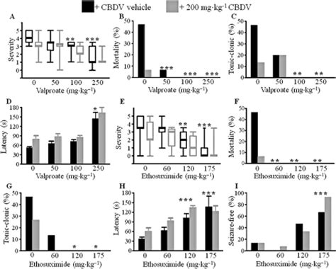 Cannabidivarin Is Anticonvulsant In Mouse And Rat Hill