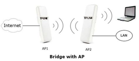 The Different Configurations Of Bridge With Ap Mode Among The Tp Link