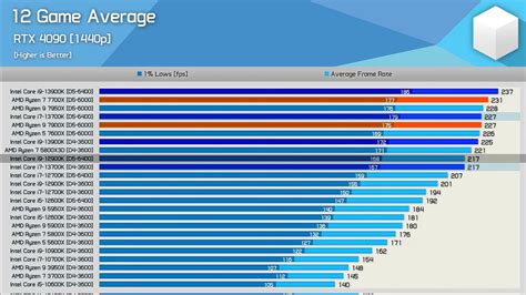 AMDGPU On Twitter Irrelevant CPU Gaming Performance Less Than 10