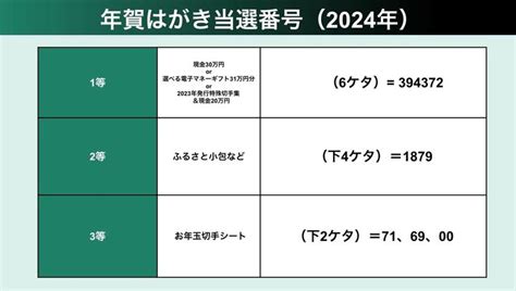 【2024年】年賀はがき当選番号の抽選結果一覧、お年玉賞品1等は現金30万円 ハフポスト News