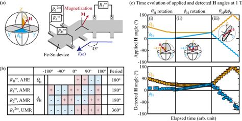 A Schematics Of The Definition Of Magnetic Field Vector Left And