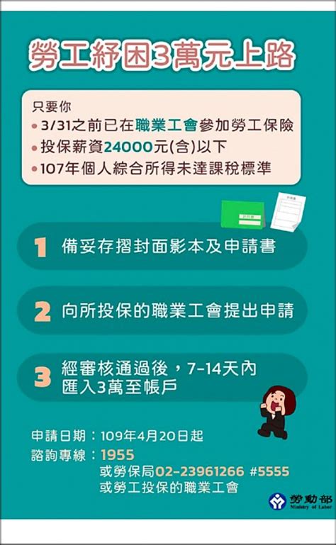 勞工紓困補貼3萬 即日起受理 生活 自由時報電子報