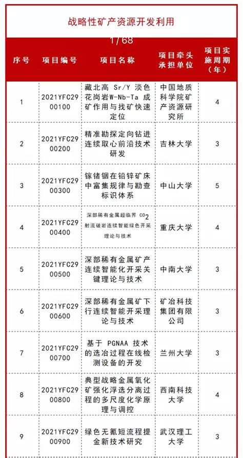 全名单2021年度十四五国家重点研发计划重点专项立项公示进展 矿山系统工程研究所