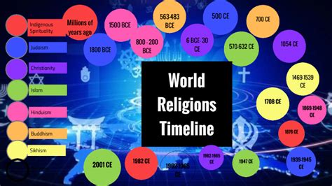 World Religions Timeline - Carlos Matos by Carlos Matos on Prezi