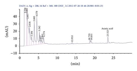 Hplc Chromatogram A Mixture Standards B Micropowders Extract C