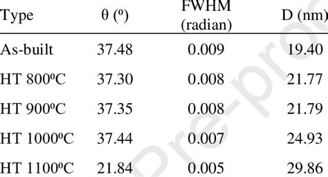 the value and results of the Scherrer equation. | Download Scientific ...