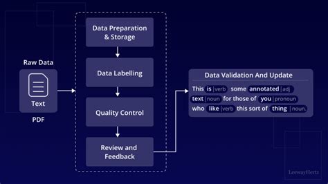 Data Annotation The Key To Ai Model Accuracy