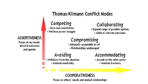 Thomas And Kilmann Conflict Model