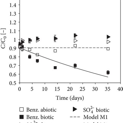 Sorption And Biodegradation Kinetics Of Benzene Benz And Naphthalene