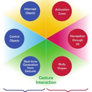 Categorization of Artificial Reality applications, based on ...