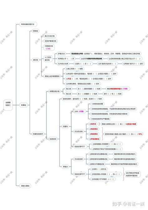 精讲版2023年一建建筑实务思维导图12 地基基础施工 桩基础 知乎