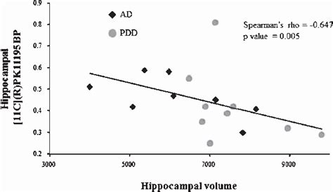 Correlation Between Hippocampal Volume And Hippocampal Microglial Download Scientific Diagram