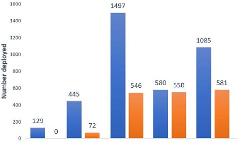 showing the number of deployments per year | Download Scientific Diagram