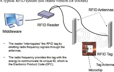 Figure 1 From Radio Frequency Identification Rfid Enabling Lean Manufacturing Semantic Scholar