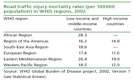 Table Of Road Traffic Injury Mortality Rates Per 100000 Population