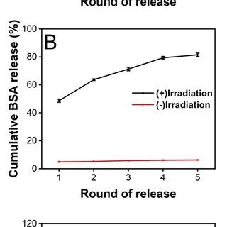 Cumulative Release Profile Of Various Substances Released From PCM