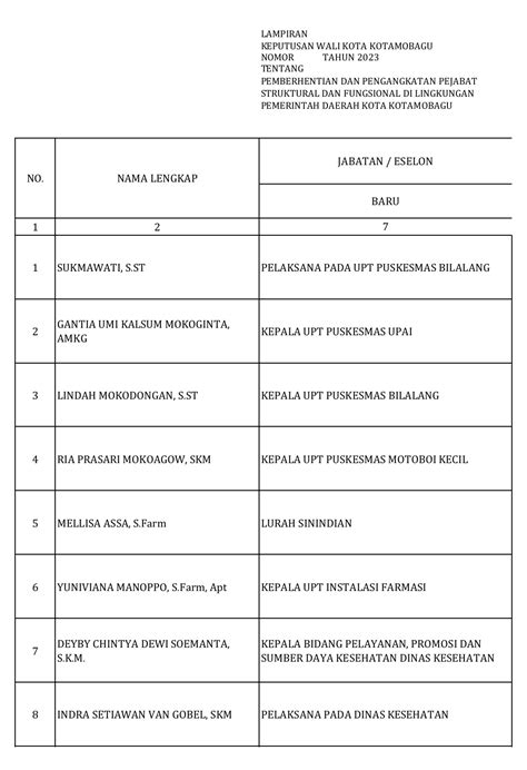 Kali Ketiga Wali Kota Tatong Rotasi Jabatan Hari Ini Lantik Pejabat