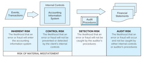 Acct 470 Chapter 4 The Audit Risk Model And Inherent Risk Assessment Flashcards Quizlet