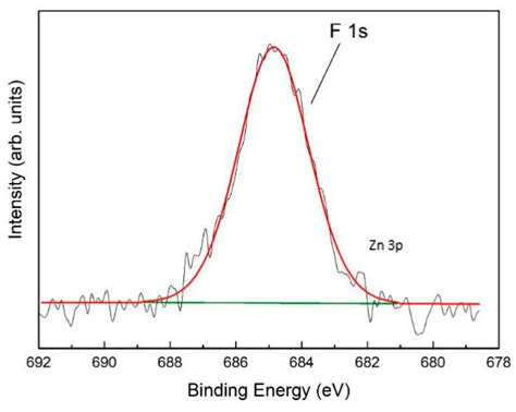 Processes Free Full Text Znal Layered Double Hydroxides Synthesized On Aluminum Foams For