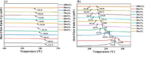 Table From A Novel Green Diluent For The Preparation Of Poly Methyl