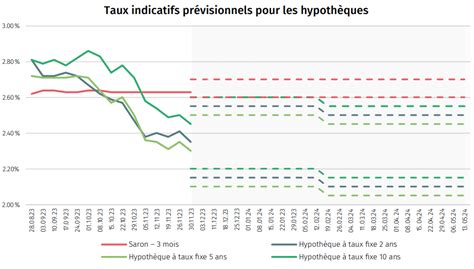 Les hypothèques à taux fixe sont nettement moins chères que les