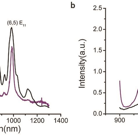 Uv Vis Nir Spectrum A And Fluorescence Spectrum B That Compare The