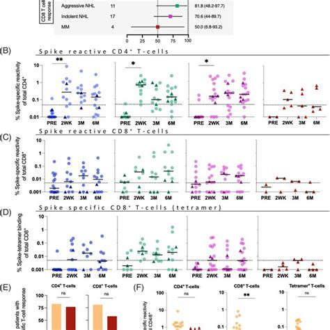 Humoral And Spike‐specific Cd4⁺ And Cd8⁺ T‐cell Responses After Mrna Download Scientific