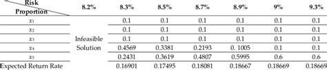 The efficient portfolio with s 2 in a guaranteed return rate í µí