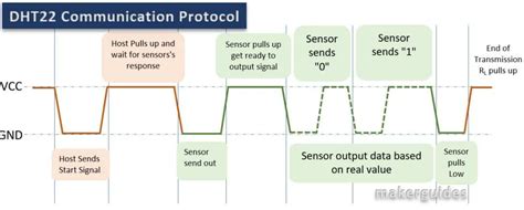 ESP32 With DHT11/ DHT22 Humidity & Temperature Sensor