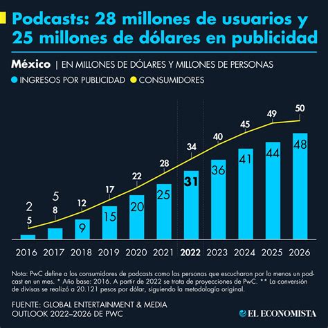 Podcasts En México 28 Millones De Usuarios Y 25 Millones De Dólares En