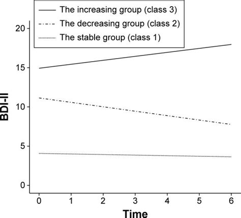 Individual Trajectories Of Depressive Symptoms This Represents The