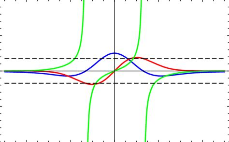 The Functions G R ða R Þ Blue Line G I ða R Þ Red Line And G I ða Download Scientific