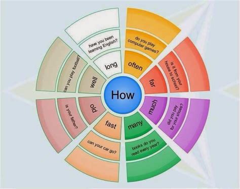 learning english  danni question words