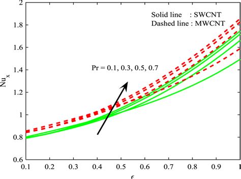 Impact Of ε Vs Pr On Nux Color Figure Can Be Viewed At Download