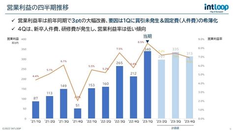 イントループ 2023年7月期の第1四半期決算を発表｜intloop株式会社のプレスリリース