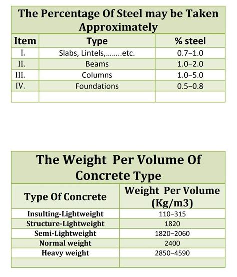 The Weight Per Volume Of Concrete Type Structural Design Engineer Civil Engineering Design