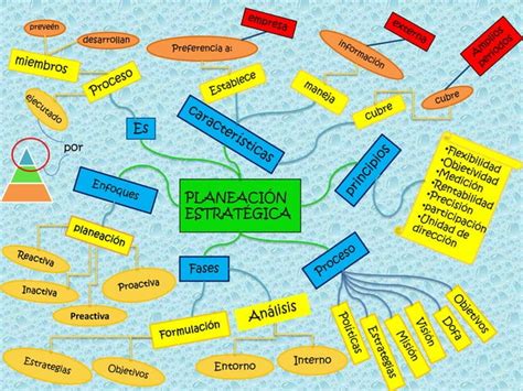 Mapa Mental Planeación Estratégica Ppt