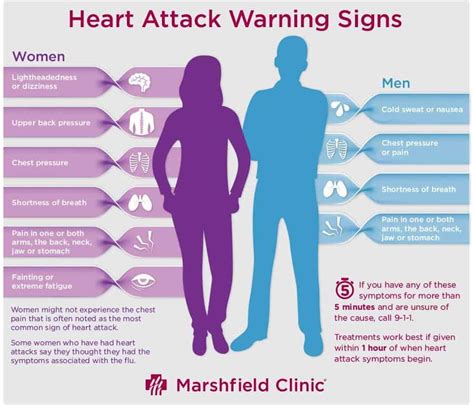 6 Most Common Symptoms That Will Help You Recognize a Heart Attack a ...