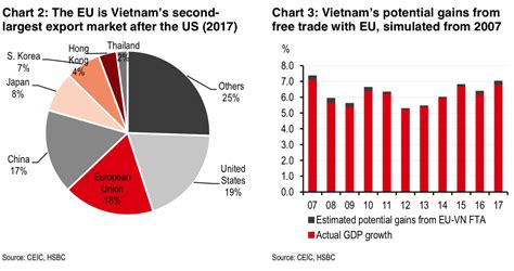 Eu Vietnam To Ratify Ambitious Evfta By End Of Hsbc