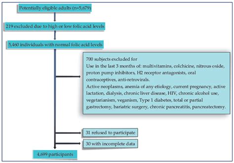 Nutrients Free Full Text Population Status Of Vitamin B12 Values In The General Population