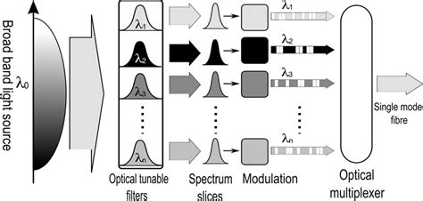 The Schematic Graph Of An Ss Wdm System With Tunable Filters