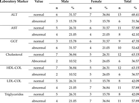 Distribution Of Cases Based On Sex And Metabolic Syndrome And Liver Download Scientific Diagram