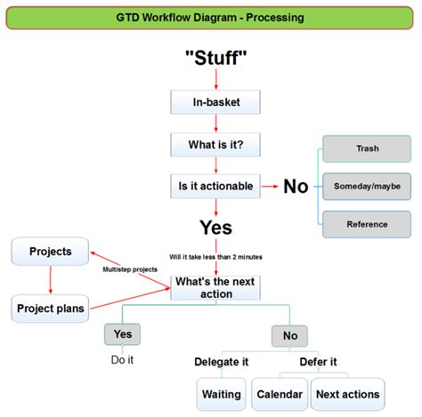 Getting Things Done Gtd Flowchart A Complete Guide Off